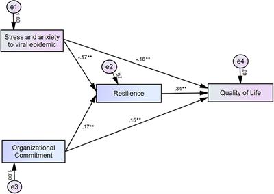 Healthcare Workers' Resilience Mediates the Influence of Organizational Commitment and Anxiety Response to Viral Epidemic on Their Quality of Life in the COVID-19 Pandemic